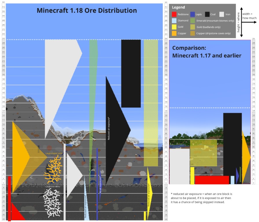 Minecraft Rozmieszczenie Rude